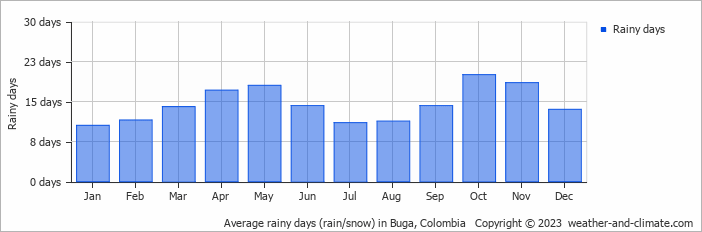 Average monthly rainy days in Buga, Colombia