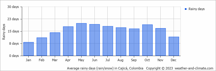 Average monthly rainy days in Cajicá, Colombia