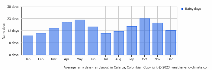 Average monthly rainy days in Calarcá, Colombia