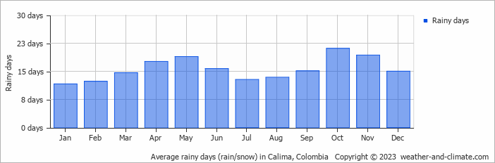 Average monthly rainy days in Calima, Colombia