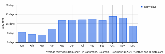 Average monthly rainy days in Capurganá, Colombia