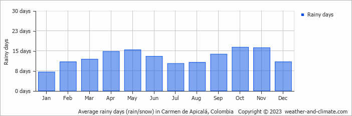 Average monthly rainy days in Carmen de Apicalá, Colombia