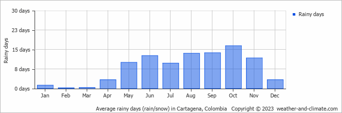 Average rainy days (rain/snow) in Cartagena, Colombia   Copyright © 2023  weather-and-climate.com  