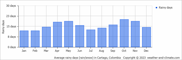 Average rainy days (rain/snow) in Cartago, Colombia   Copyright © 2023  weather-and-climate.com  