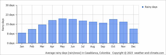 Average monthly rainy days in Casablanca, Colombia
