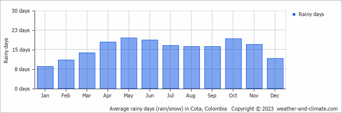 Average monthly rainy days in Cota, Colombia