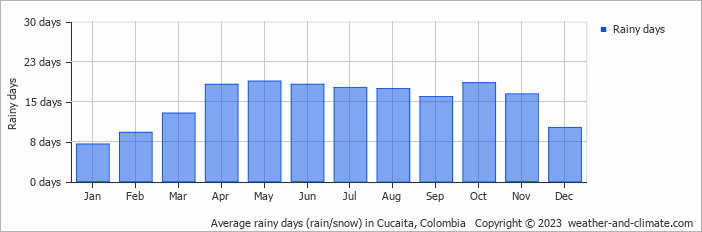Average monthly rainy days in Cucaita, Colombia