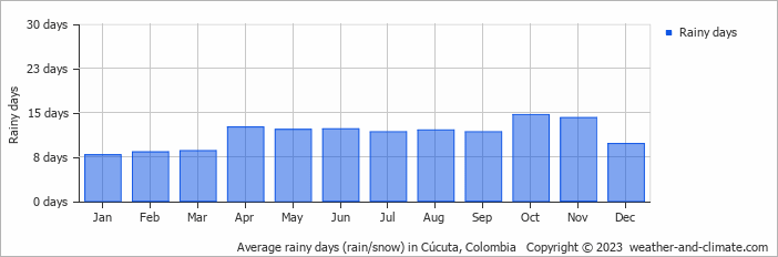 Average monthly rainy days in Cúcuta, Colombia