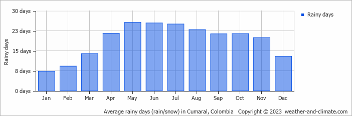 Average monthly rainy days in Cumaral, Colombia