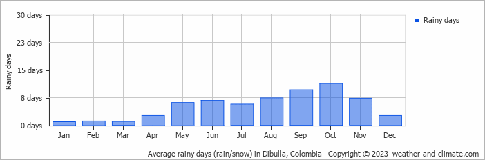 Average monthly rainy days in Dibulla, Colombia