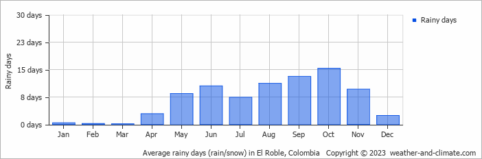 Average monthly rainy days in El Roble, Colombia