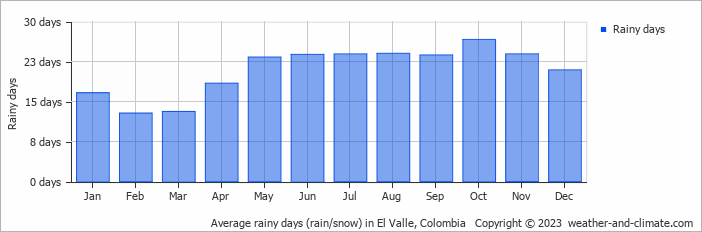 Average monthly rainy days in El Valle, Colombia