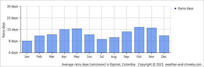 Average monthly rainy days in Espinal, Colombia