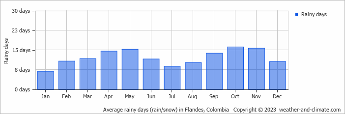 Average monthly rainy days in Flandes, Colombia