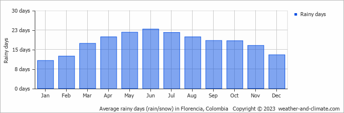 Average monthly rainy days in Florencia, Colombia
