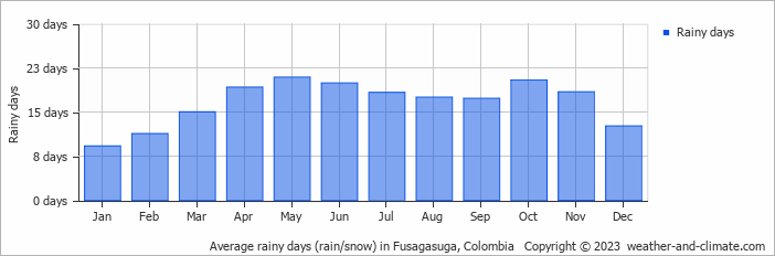 Average monthly rainy days in Fusagasuga, Colombia