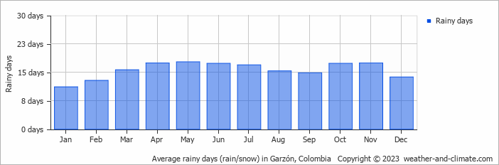 Average monthly rainy days in Garzón, Colombia