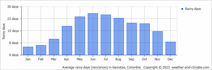 Average monthly rainy days in Gaviotas, Colombia