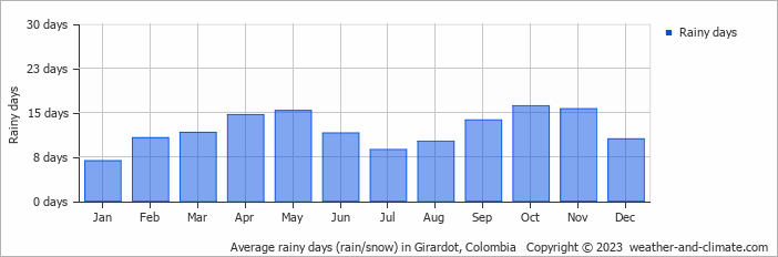 Average rainy days (rain/snow) in Ibagué, Colombia   Copyright © 2022  weather-and-climate.com  