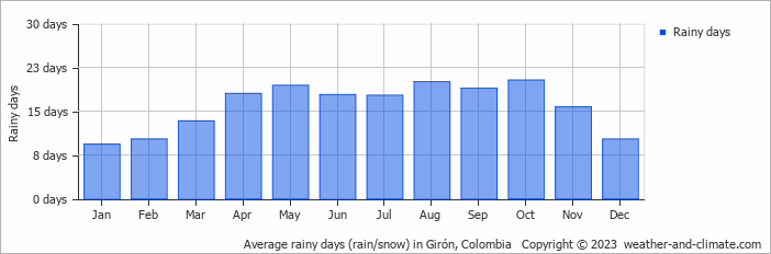 Average monthly rainy days in Girón, Colombia
