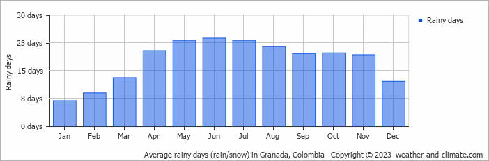 Average monthly rainy days in Granada, Colombia