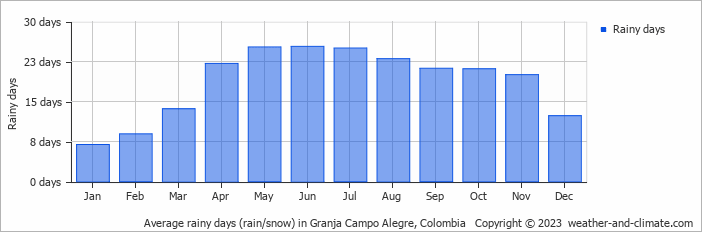 Average monthly rainy days in Granja Campo Alegre, Colombia