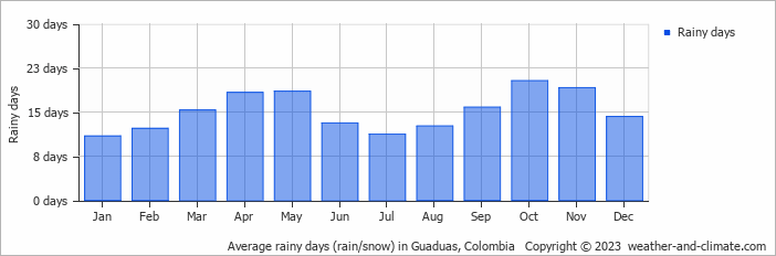 Average monthly rainy days in Guaduas, Colombia