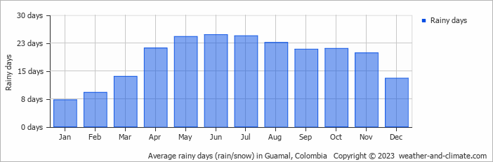 Average monthly rainy days in Guamal, Colombia