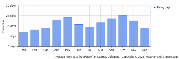 Average monthly rainy days in Guarne, Colombia