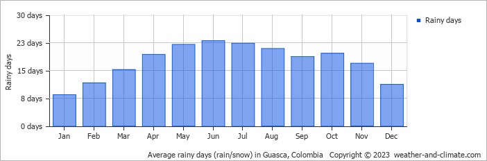 Average monthly rainy days in Guasca, Colombia
