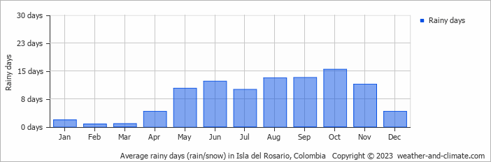 Average monthly rainy days in Isla del Rosario, Colombia