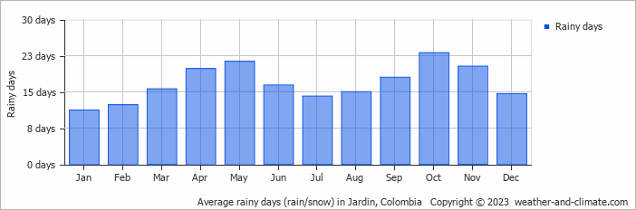 Average rainy days (rain/snow) in Medellín, Colombia   Copyright © 2023  weather-and-climate.com  