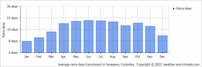 Average monthly rainy days in Jenesano, Colombia