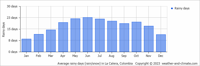 Average monthly rainy days in La Calera, Colombia