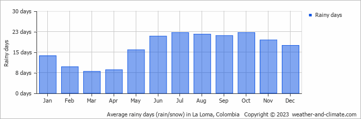 Average monthly rainy days in La Loma, Colombia