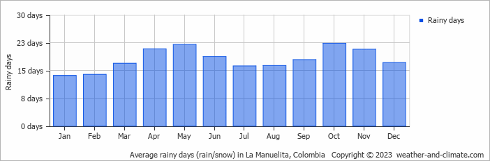 Average monthly rainy days in La Manuelita, Colombia