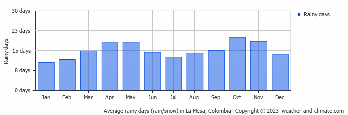 Average monthly rainy days in La Mesa, Colombia