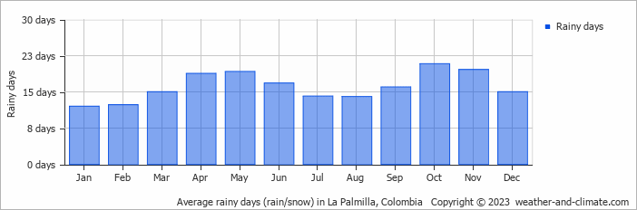 Average monthly rainy days in La Palmilla, Colombia