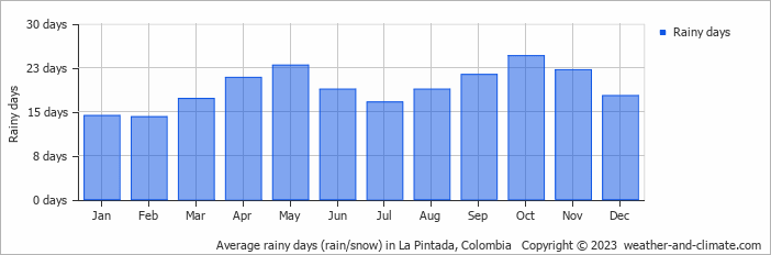 Average monthly rainy days in La Pintada, Colombia