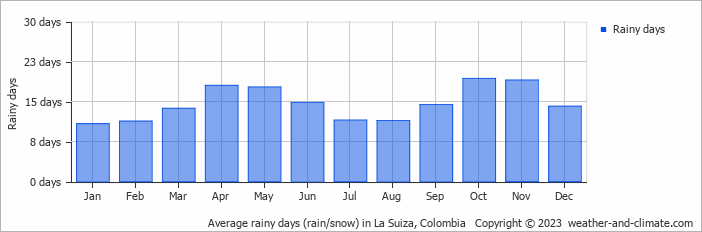 Average monthly rainy days in La Suiza, Colombia