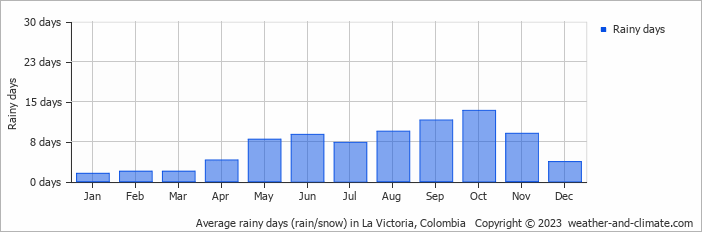 Average monthly rainy days in La Victoria, Colombia