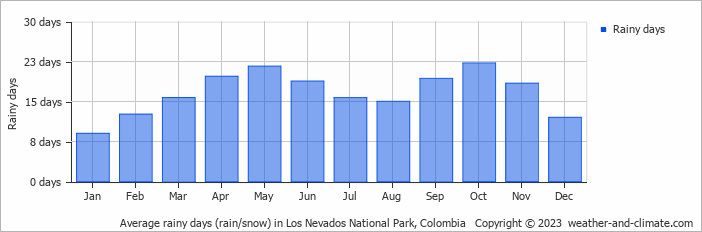 Average monthly rainy days in Los Nevados National Park, Colombia