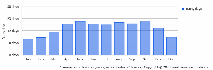 Average monthly rainy days in Los Santos, Colombia