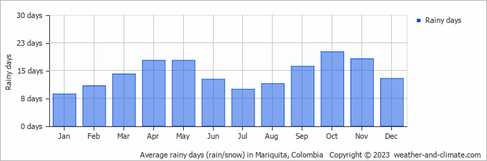 Average monthly rainy days in Mariquita, Colombia