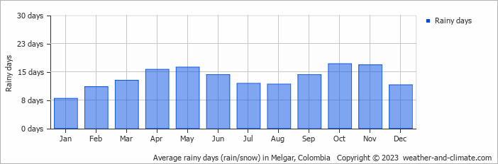 Average rainy days (rain/snow) in Ibagué, Colombia   Copyright © 2022  weather-and-climate.com  