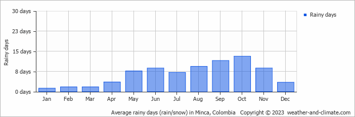 Average monthly rainy days in Minca, Colombia