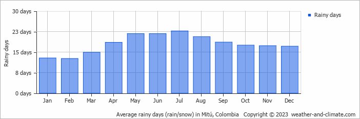 Average monthly rainy days in Mitú, Colombia