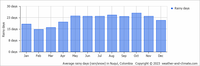 Average monthly rainy days in Nuquí, Colombia