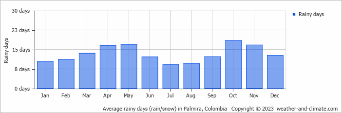 Average monthly rainy days in Palmira, Colombia