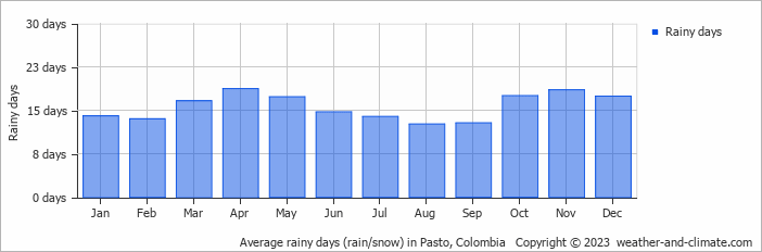 Average monthly rainy days in Pasto, Colombia